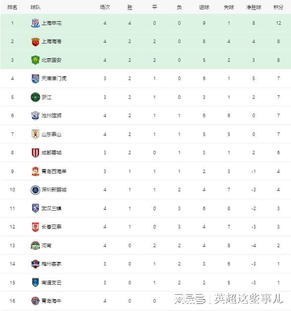 包含北京国安1:0青岛西海岸！登顶积分榜第一有望中超夺冠的词条