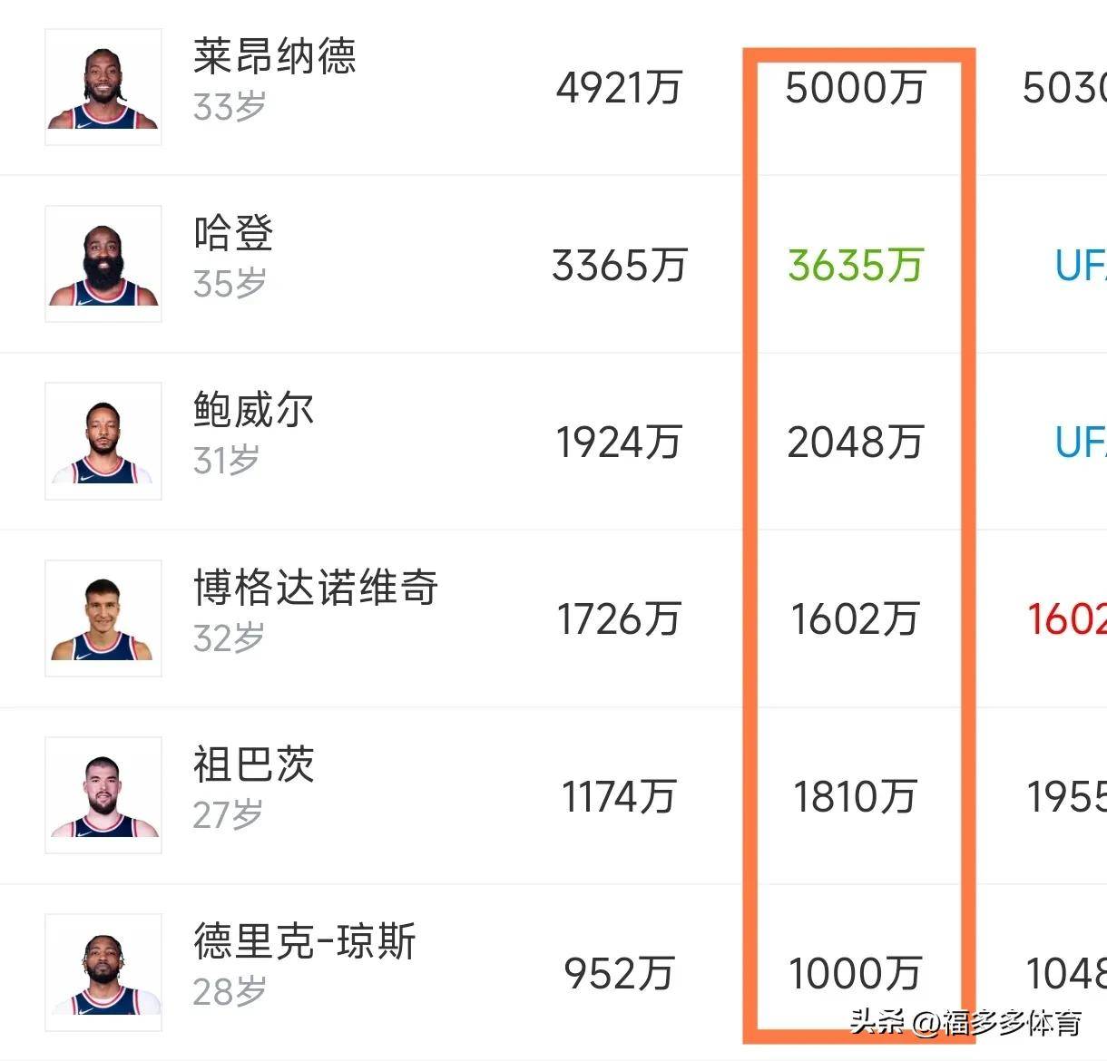 包含米德尔顿决定执行下赛季3330万美元的球员选项的词条