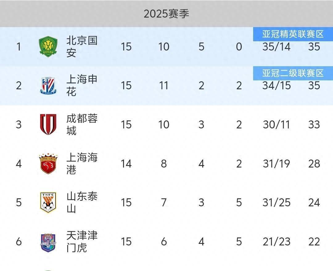 包含中超联赛最长连胜纪录：北京国安、成都蓉城各自5连胜的词条